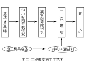 岳阳楼灌浆料施工工艺—文字完整版